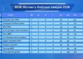 Race for top six Intensifies in Women’s National League Tier III